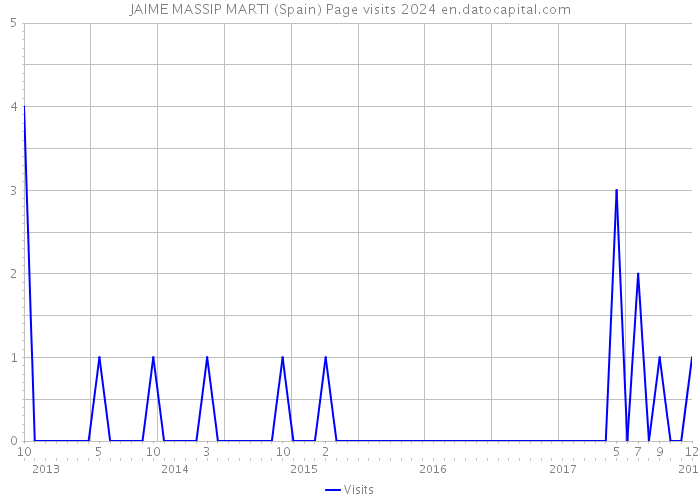 JAIME MASSIP MARTI (Spain) Page visits 2024 