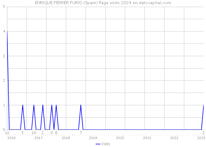 ENRIQUE FERRER FURIO (Spain) Page visits 2024 