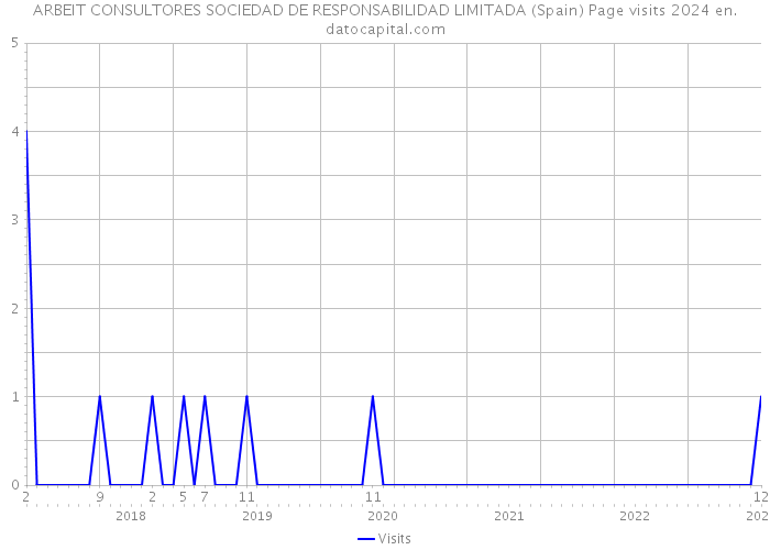 ARBEIT CONSULTORES SOCIEDAD DE RESPONSABILIDAD LIMITADA (Spain) Page visits 2024 