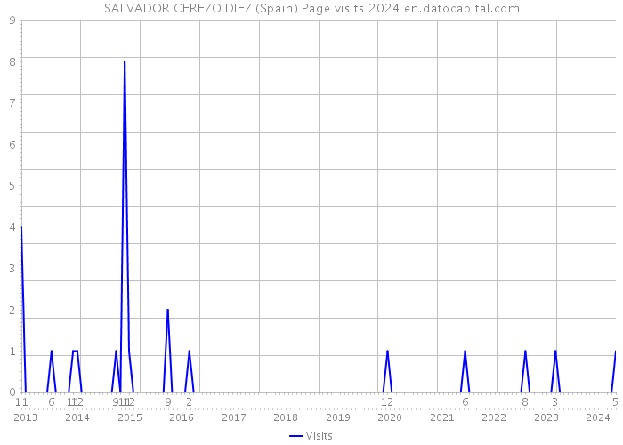 SALVADOR CEREZO DIEZ (Spain) Page visits 2024 