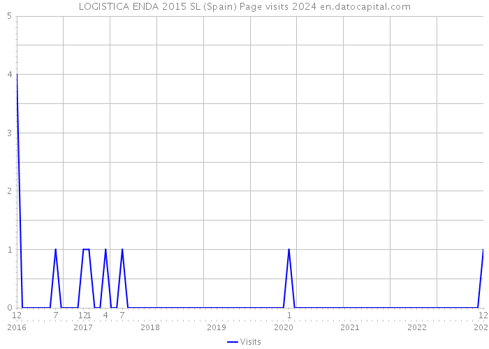 LOGISTICA ENDA 2015 SL (Spain) Page visits 2024 