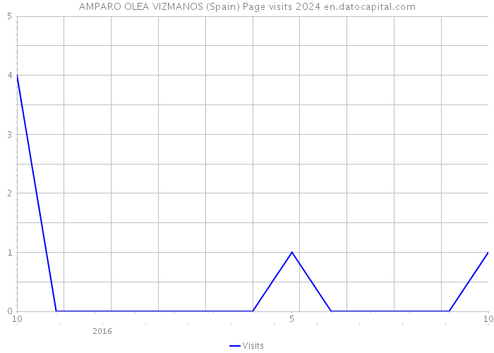 AMPARO OLEA VIZMANOS (Spain) Page visits 2024 