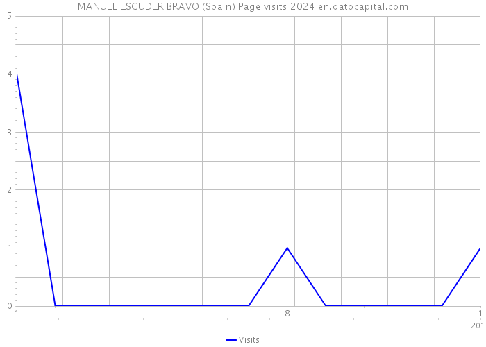 MANUEL ESCUDER BRAVO (Spain) Page visits 2024 