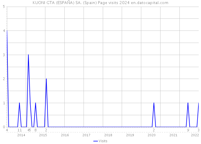 KUONI GTA (ESPAÑA) SA. (Spain) Page visits 2024 
