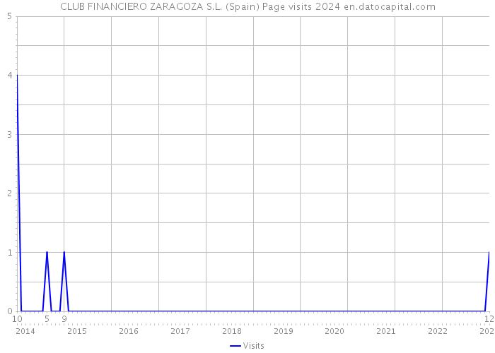 CLUB FINANCIERO ZARAGOZA S.L. (Spain) Page visits 2024 