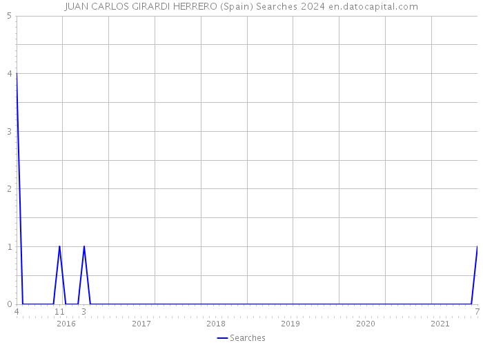 JUAN CARLOS GIRARDI HERRERO (Spain) Searches 2024 