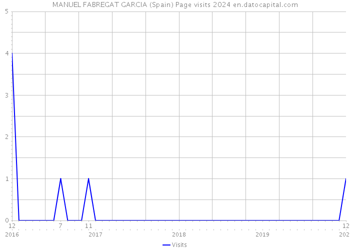 MANUEL FABREGAT GARCIA (Spain) Page visits 2024 