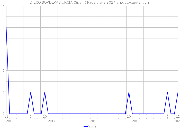 DIEGO BORDERAS URCIA (Spain) Page visits 2024 