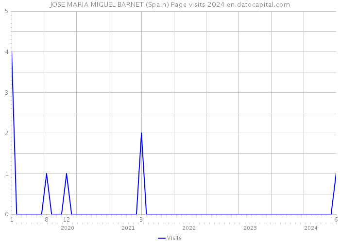 JOSE MARIA MIGUEL BARNET (Spain) Page visits 2024 