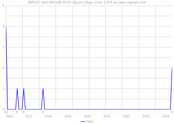 SERGIO SAN MIGUEL RIOS (Spain) Page visits 2024 