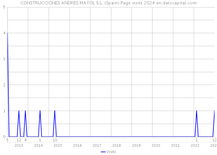 CONSTRUCCIONES ANDRES MAYOL S.L. (Spain) Page visits 2024 