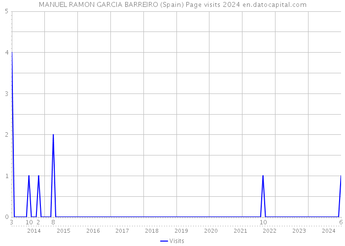 MANUEL RAMON GARCIA BARREIRO (Spain) Page visits 2024 