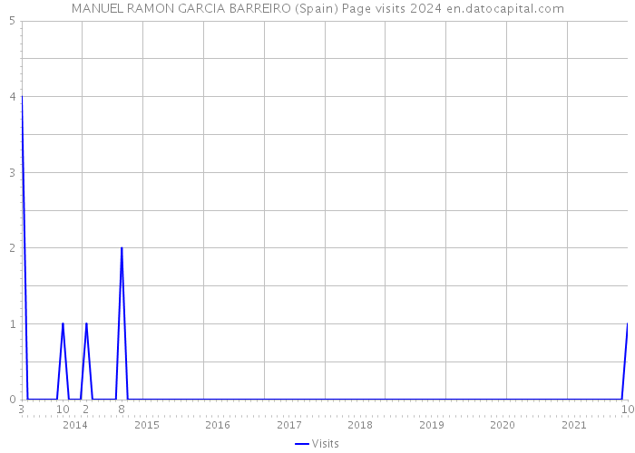 MANUEL RAMON GARCIA BARREIRO (Spain) Page visits 2024 