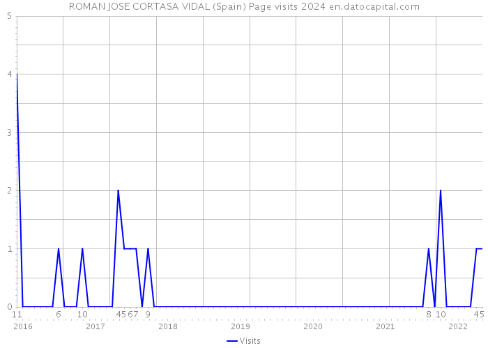 ROMAN JOSE CORTASA VIDAL (Spain) Page visits 2024 