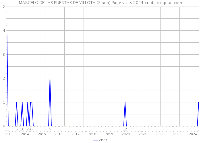 MARCELO DE LAS PUERTAS DE VILLOTA (Spain) Page visits 2024 