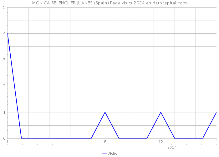 MONICA BELENGUER JUANES (Spain) Page visits 2024 