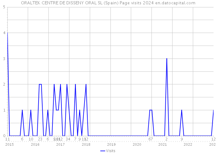 ORALTEK CENTRE DE DISSENY ORAL SL (Spain) Page visits 2024 
