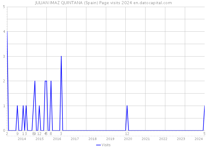 JULIAN IMAZ QUINTANA (Spain) Page visits 2024 