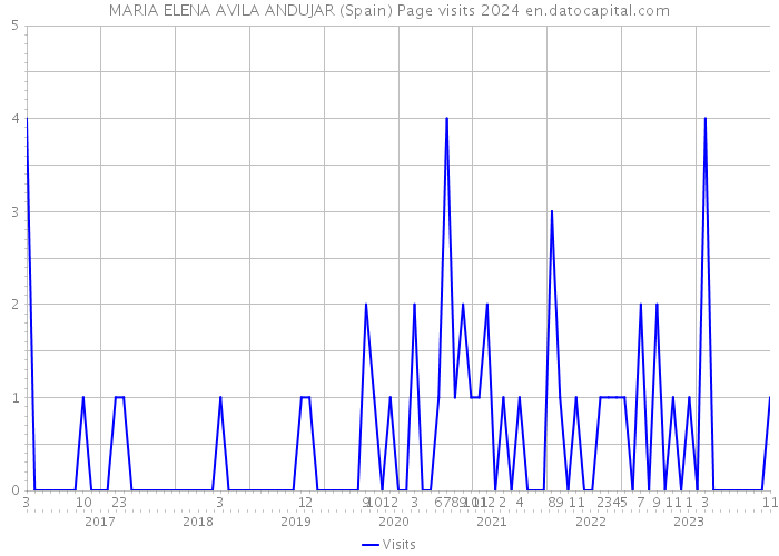 MARIA ELENA AVILA ANDUJAR (Spain) Page visits 2024 