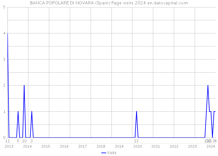BANCA POPOLARE DI NOVARA (Spain) Page visits 2024 