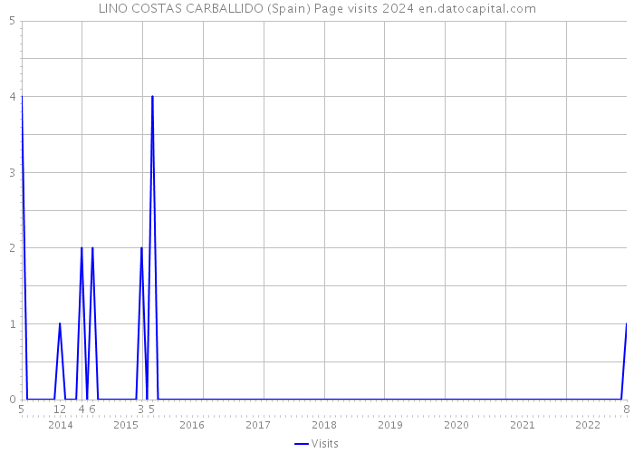 LINO COSTAS CARBALLIDO (Spain) Page visits 2024 