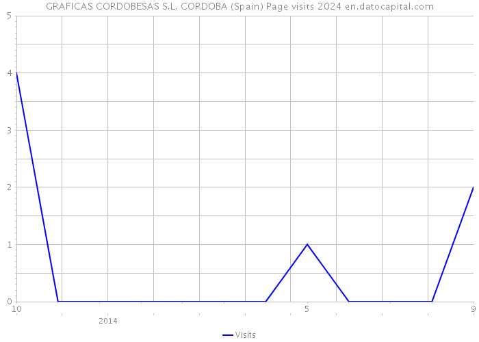 GRAFICAS CORDOBESAS S.L. CORDOBA (Spain) Page visits 2024 