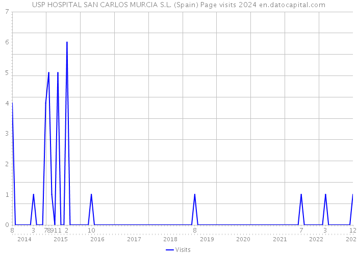 USP HOSPITAL SAN CARLOS MURCIA S.L. (Spain) Page visits 2024 
