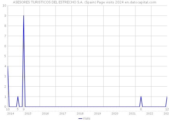 ASESORES TURISTICOS DEL ESTRECHO S.A. (Spain) Page visits 2024 