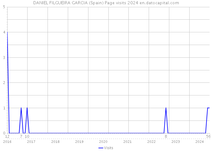 DANIEL FILGUEIRA GARCIA (Spain) Page visits 2024 