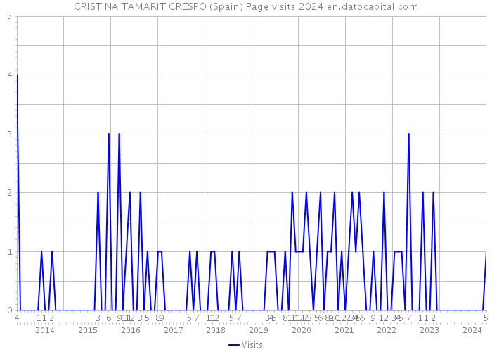 CRISTINA TAMARIT CRESPO (Spain) Page visits 2024 