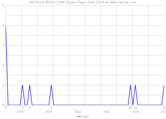 BATALLA SDAD COOP (Spain) Page visits 2024 