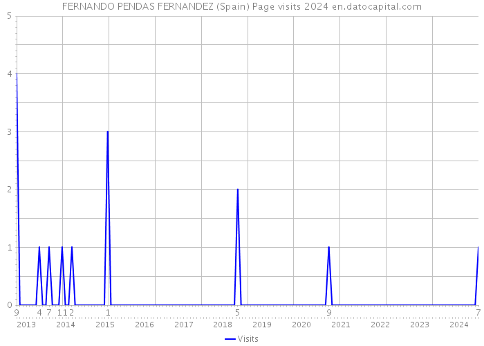 FERNANDO PENDAS FERNANDEZ (Spain) Page visits 2024 