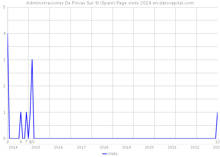 Administraciones De Fincas Sur Sl (Spain) Page visits 2024 