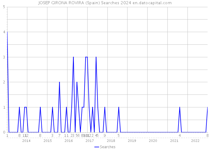 JOSEP GIRONA ROVIRA (Spain) Searches 2024 