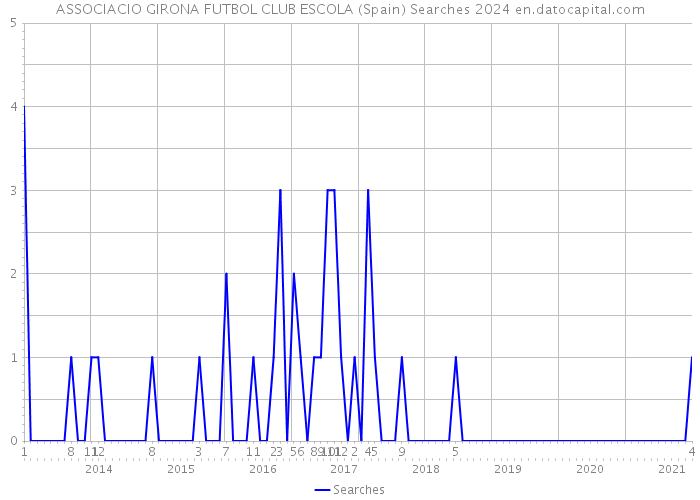 ASSOCIACIO GIRONA FUTBOL CLUB ESCOLA (Spain) Searches 2024 