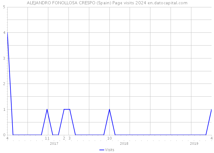 ALEJANDRO FONOLLOSA CRESPO (Spain) Page visits 2024 
