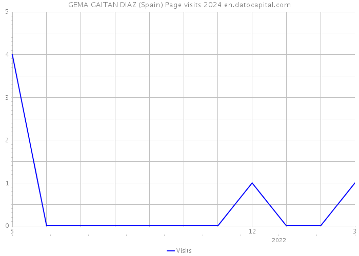 GEMA GAITAN DIAZ (Spain) Page visits 2024 