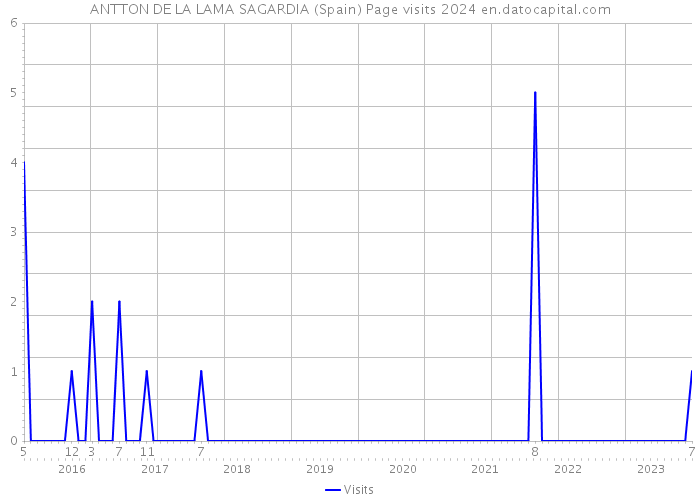 ANTTON DE LA LAMA SAGARDIA (Spain) Page visits 2024 