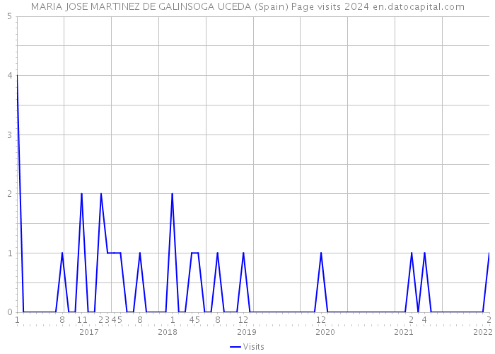 MARIA JOSE MARTINEZ DE GALINSOGA UCEDA (Spain) Page visits 2024 