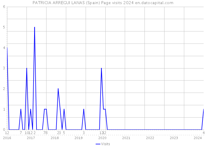 PATRICIA ARREGUI LANAS (Spain) Page visits 2024 