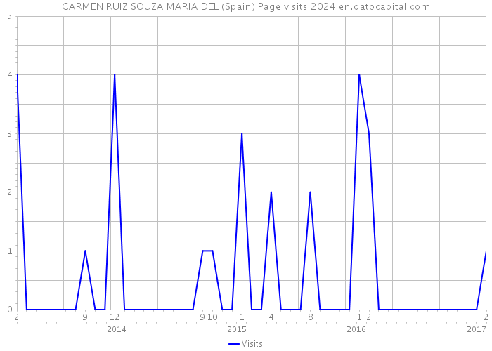 CARMEN RUIZ SOUZA MARIA DEL (Spain) Page visits 2024 