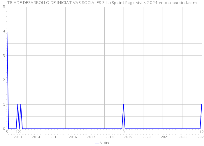 TRIADE DESARROLLO DE INICIATIVAS SOCIALES S.L. (Spain) Page visits 2024 