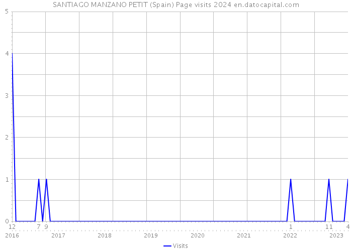 SANTIAGO MANZANO PETIT (Spain) Page visits 2024 