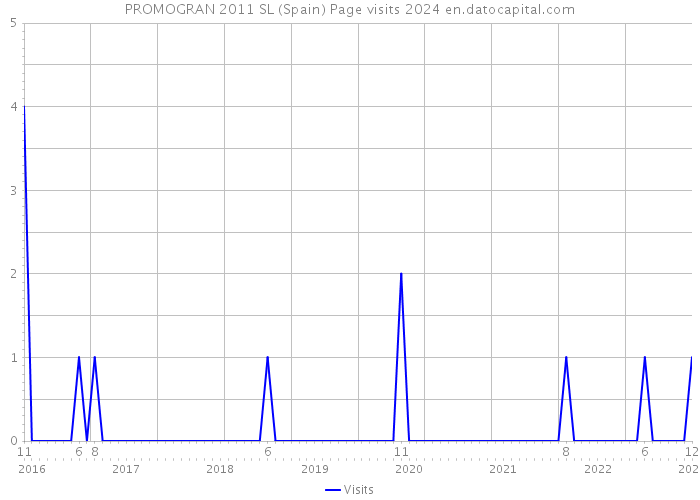 PROMOGRAN 2011 SL (Spain) Page visits 2024 