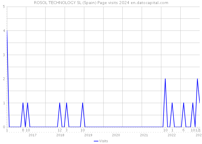 ROSOL TECHNOLOGY SL (Spain) Page visits 2024 