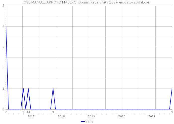 JOSE MANUEL ARROYO MASERO (Spain) Page visits 2024 