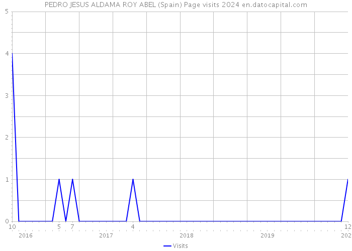 PEDRO JESUS ALDAMA ROY ABEL (Spain) Page visits 2024 