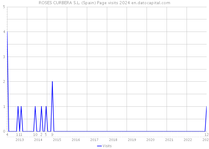 ROSES CURBERA S.L. (Spain) Page visits 2024 