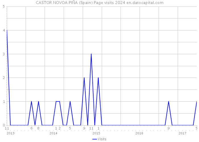 CASTOR NOVOA PIÑA (Spain) Page visits 2024 