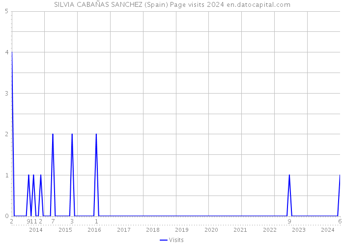 SILVIA CABAÑAS SANCHEZ (Spain) Page visits 2024 